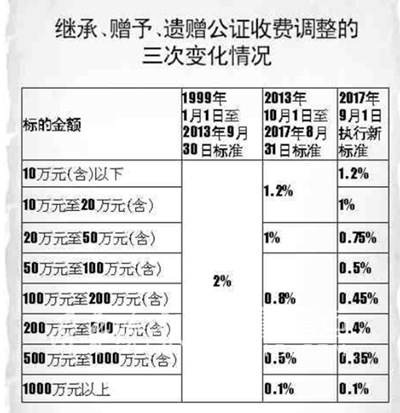 山東省公證服務(wù)收費(fèi)迎18年來(lái)首次全面調(diào)整