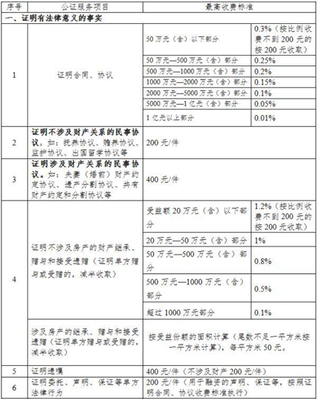 天津市實行政府定價公證服務項目目錄和收費標準